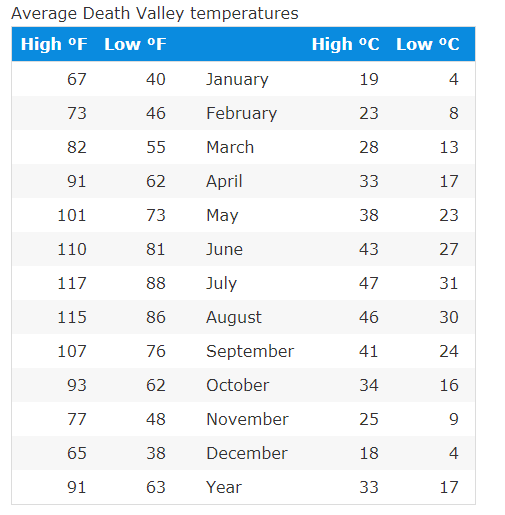 death-valley-weather-averages